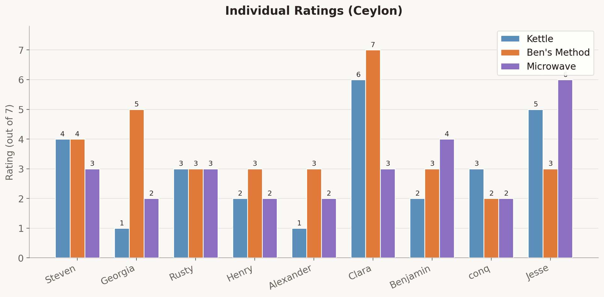 Ratings of black tea by participant.