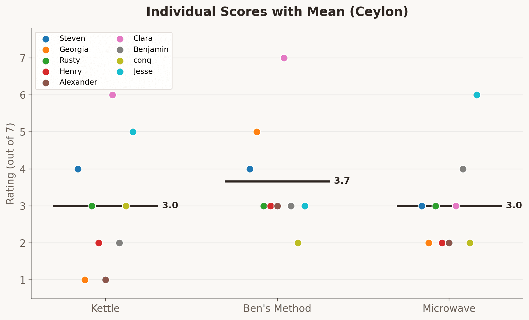 Ratings of rooibos tea by preparation method.