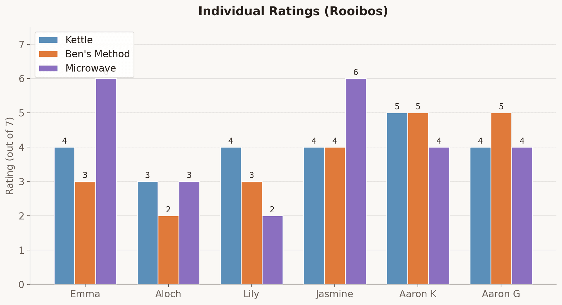 Ratings of rooibos tea by participant.