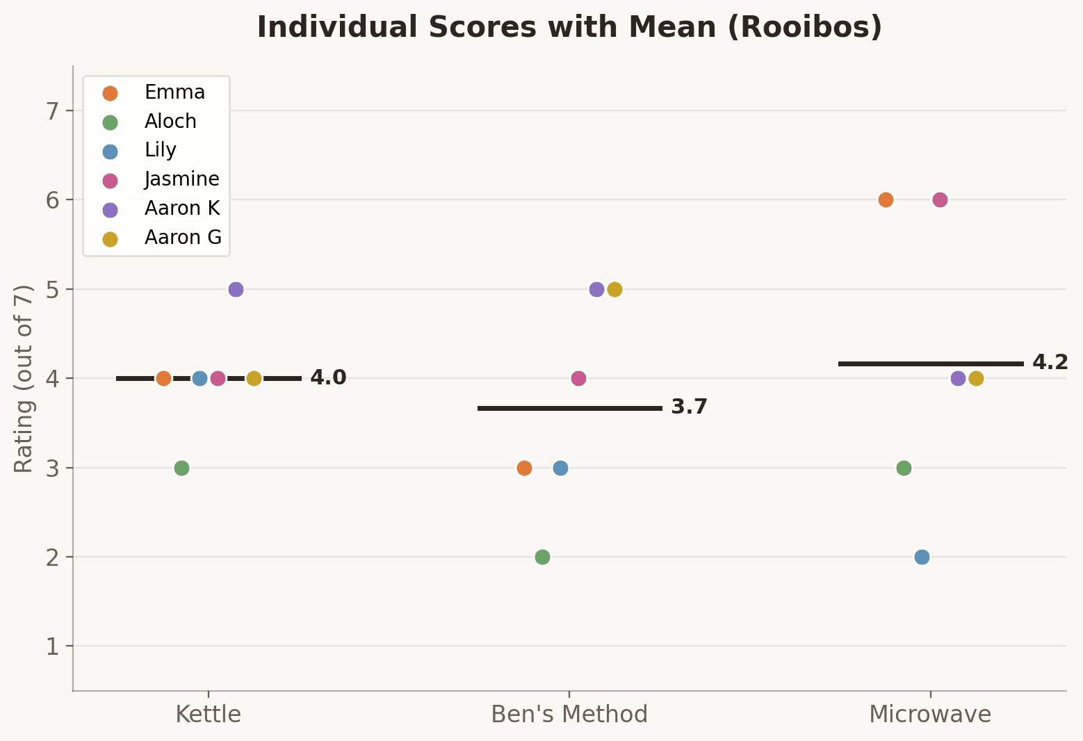 Ratings of rooibos tea by preparation method.